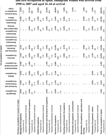 Table 3b: Total relative matrix of the previous occupation in country of origin and first occupation in Spain