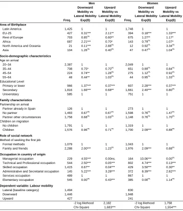Table 4: Likelihood of labour mobility (downward and upward vs. lateral): coefficients of the multinomial logistic regression models