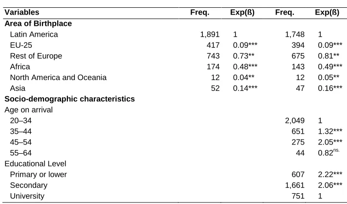 Table 5: Likelihood of entering the labour market in Spain as a domestic worker: coefficients of the logistic regression models