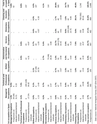 Table 6: Total relative distribution matrix of the first occupation in Spain and the current occupation at the time of the interview