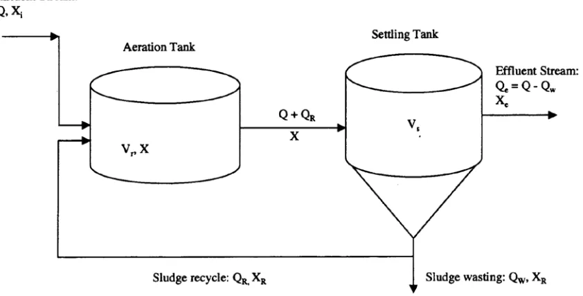 Figure 2.1 Complete-Mix Aerator Tank with Sludge Recycle. (La Motta, 2004) 