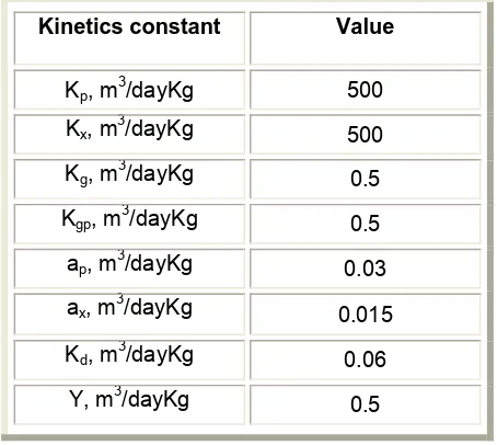 Table 3.2 Kinetics Parameter Values found by La Motta et al (2007) 