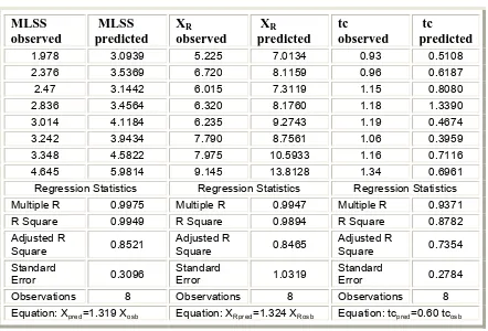 Table 4.5 Observed Values and Predicted Values and its Regression Analysis 