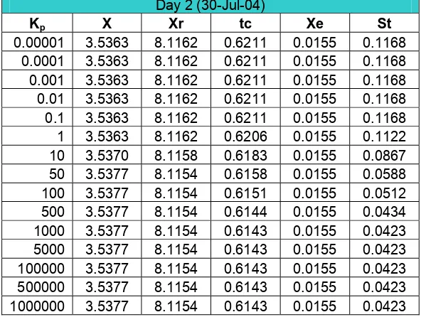 Table C-1 Effect of changing Kp on the output model (Day 1) 