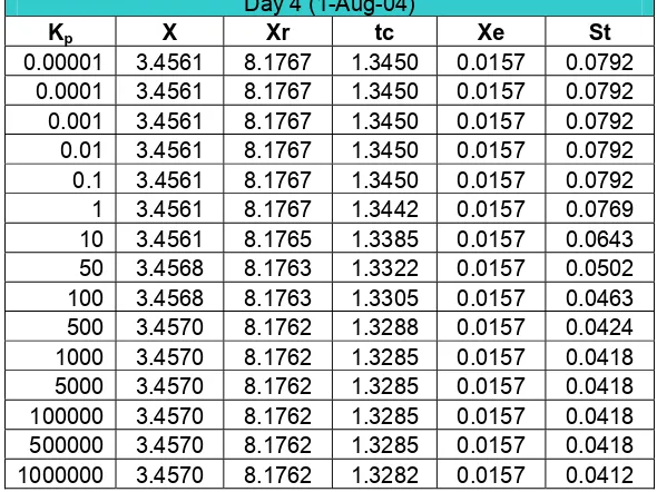 Table C-3 Effect of changing Kp on the output model (Day 3) 