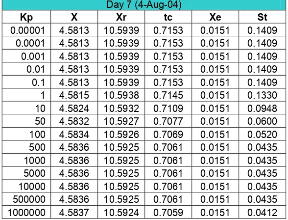 Table C-8 Effect of changing Kp on the output model (Day 8) 
