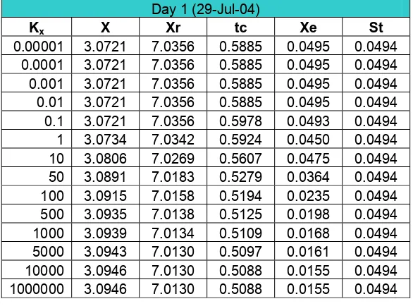 Table C-6 Effect of changing Kx on the output model (Day 2) 