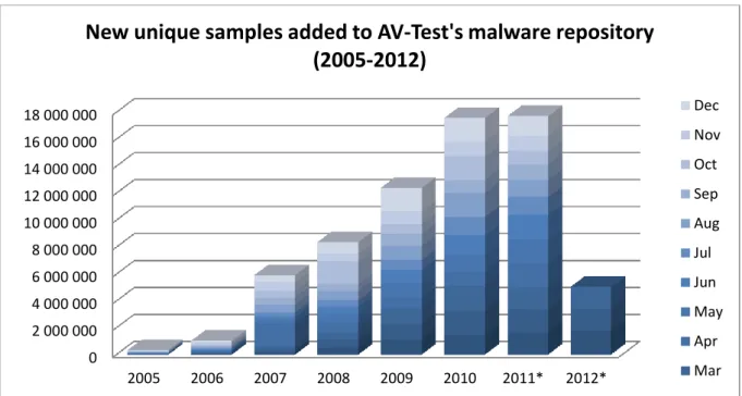 Figure 1: New samples added per year 