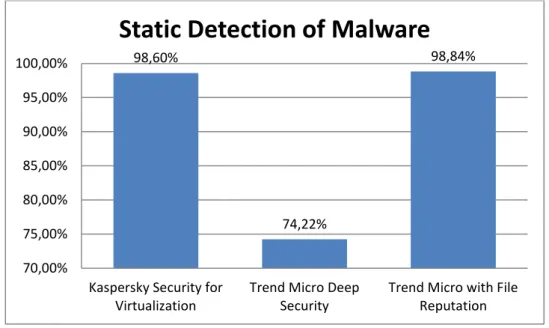 Figure 4: Static Detection of Malware 