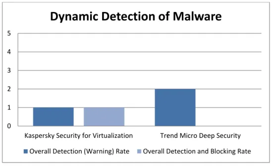 Figure 3: Dynamic Detection of Malware 