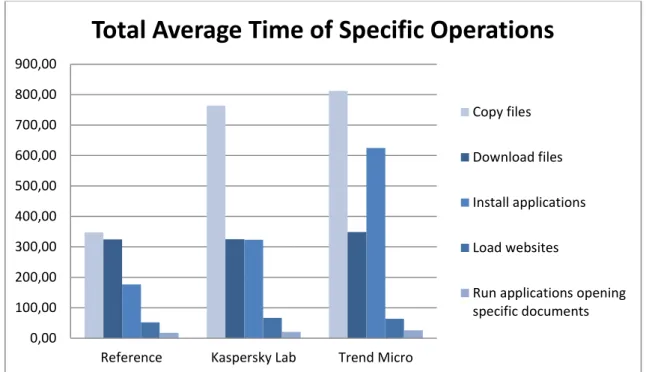 Figure 6: Total Average Time of Specific Operations (in seconds) 