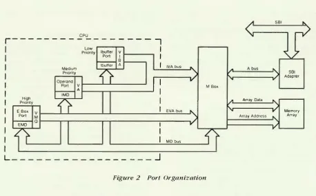 Figure ll 2 Port Organization 