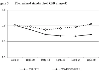 Figure 3: The real and standardised CFR at age 43 