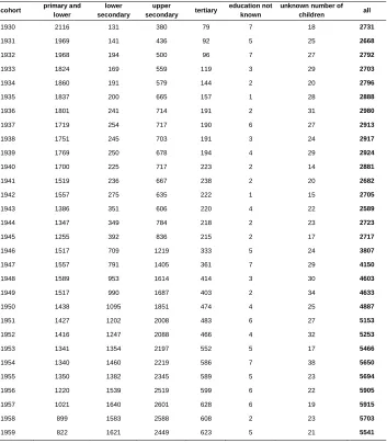 Table A1: The selected cohorts by education, unweighted sample 