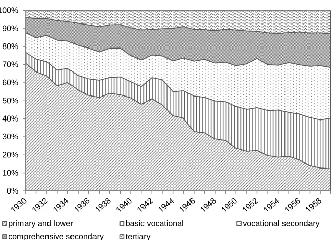 Figure A1: Cumulative distribution by cohort and education at the time of the interview (in per cent) 