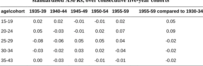Table A3: The decomposed change in the standardised CFR into changes in the standardised ASFRs, over consecutive five-year cohorts 