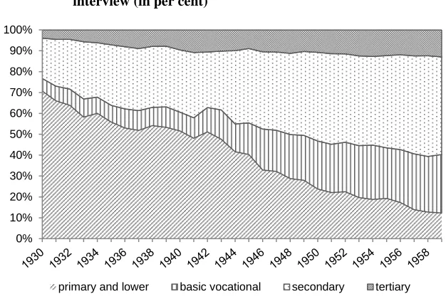 Figure 1: Cumulative distribution by cohort and education at the time of the interview (in per cent)  