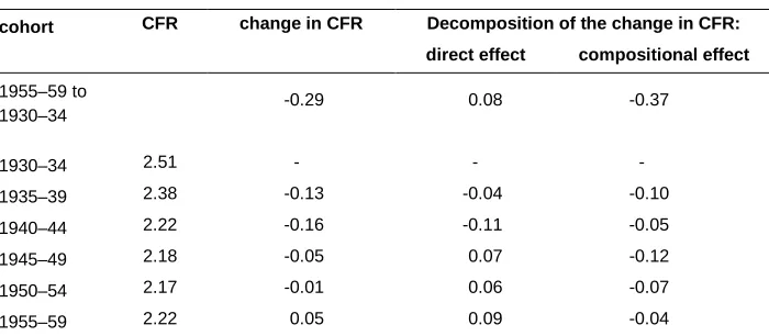 Table 1: CFR and its change over five-year cohorts  