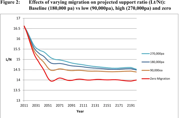 Figure 2: Effects of varying migration on projected support ratio (Lt/Nt): 