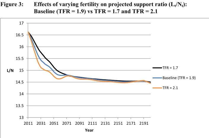 Figure 3: Effects of varying fertility on projected support ratio (Lt/Nt):  
