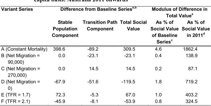 Table 3: Differences in components of social value and total social value in 