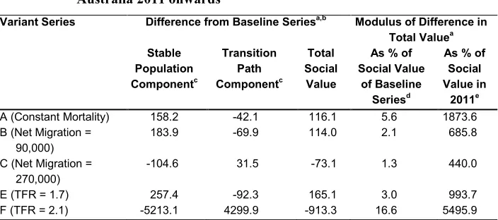 Table 5: Differences in components of social value and total social value in 