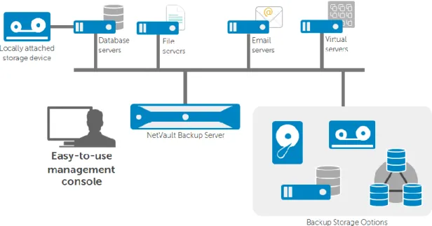 Figure 1. A typical NetVault Backup deployment consists of a NetVault Backup Server, the NetVault WebUI, NetVault Clients and  backup storage