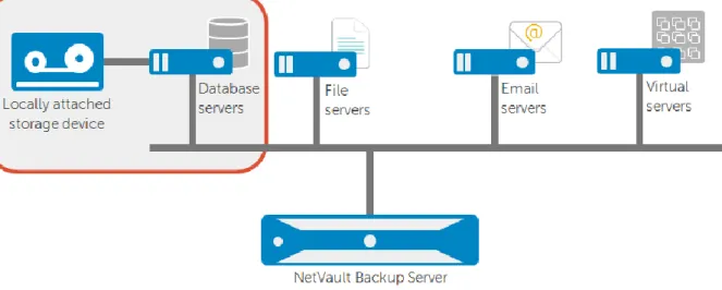 Figure 3. Using a NetVault SmartClient, an administrator can attach a storage device   directly to a protected system, bypassing the NetVault Backup Server