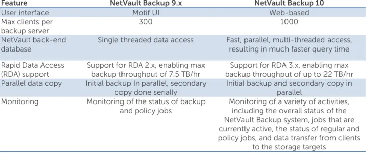Table 1 NetVault Backup version comparison 
