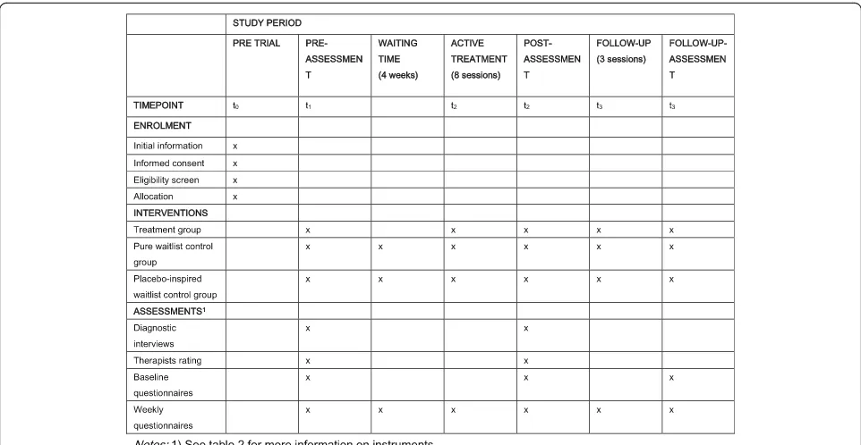 Fig. 1 Interventional trials (SPIRIT) figure - schedule of enrolment, interventions, and assessments