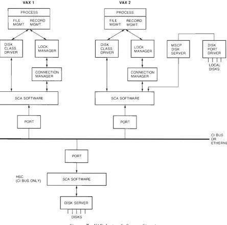 Figure 7 VAXcluster Software Structure 