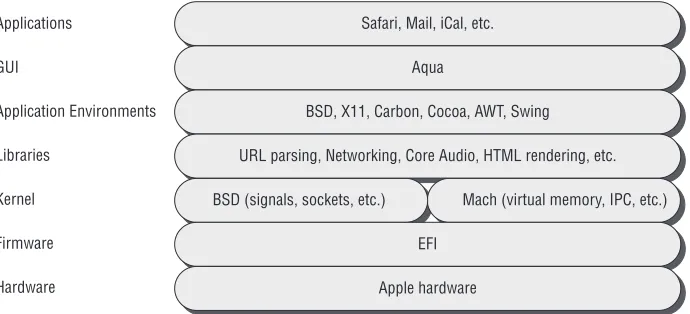 Figure 1-1:  Basic architecture of a Mac OS X system