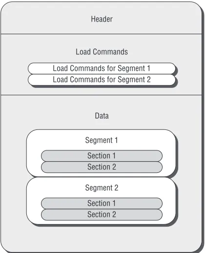 Figure 1-2:  A Mach-O file-format example for a file with two segments, each having two sections