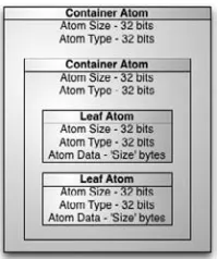 Figure 2-7:  The atom structure of a .mov file