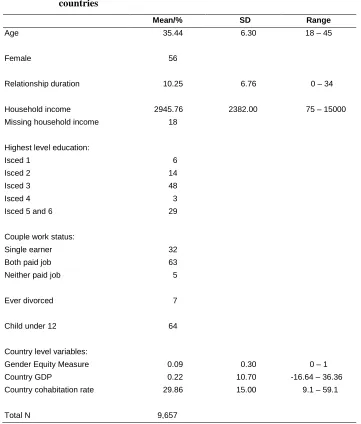 Table 1: Descriptive statistics for model covariates, pooled data across all countries 