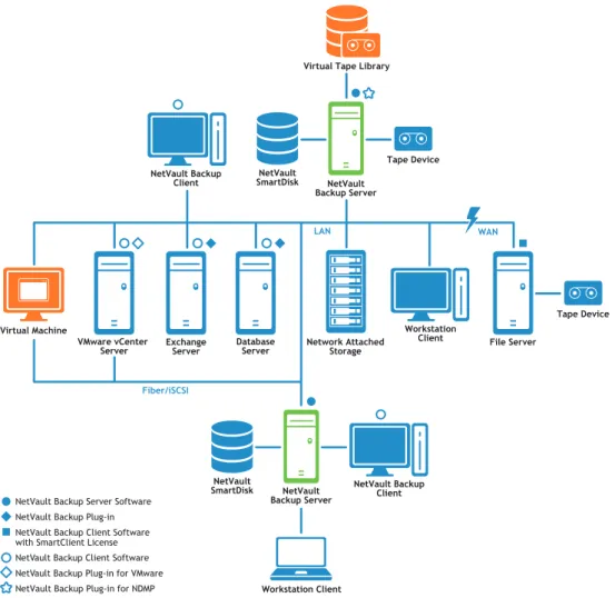 Figure 1. NetVault Backup deployment overview