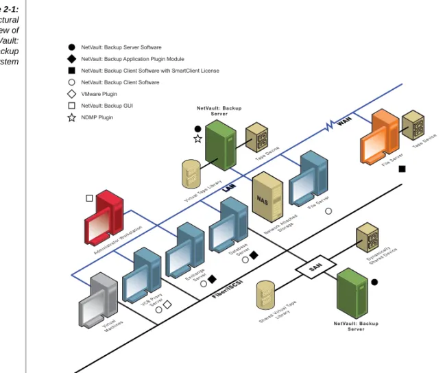 Figure 2-1: Architectural overview of NetVault: Backup system Ta pe Device Vir tua l  Machines VCB ProxyServer Database Server File ServerExchangeServerVirtual Tape LibraryLANLAN WAN Ta pe DeviceFiber/ISCSISANDynamicallyShared DeviceShared Virtual TapeLibr