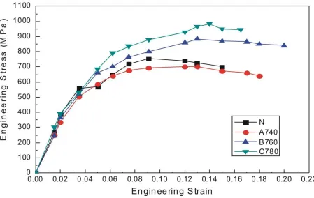Figure 2: Engineering Stress – Strain curves of the Duplex Phase Steels 