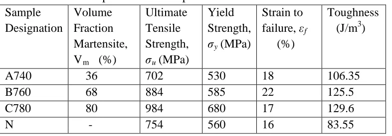 Table 1: Tensile Properties of the Duplex Phase structures  