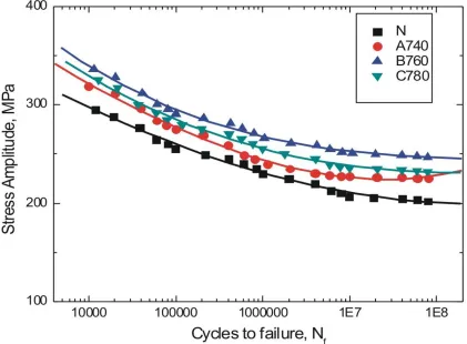 Figure 4: S – N Curves for the Duplex phase steels 