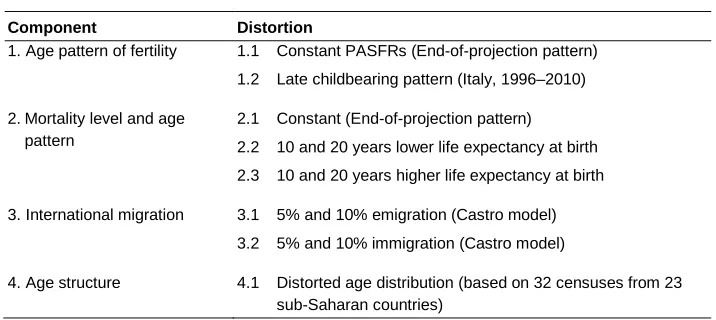 Table 1: Selected distortions by demographic component 