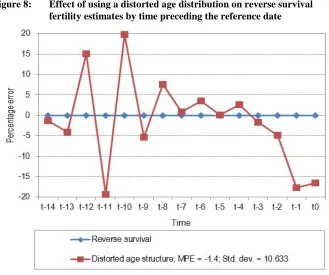 Figure 8: Effect of using a distorted age distribution on reverse survival fertility estimates by time preceding the reference date 