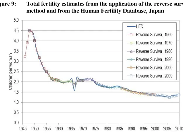 Figure 9: Total fertility estimates from the application of the reverse survival method and from the Human Fertility Database, Japan 
