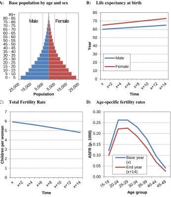 Figure 1:  Parameters used in simulating the population 
