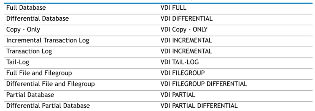 Table 2. Backup type identifier