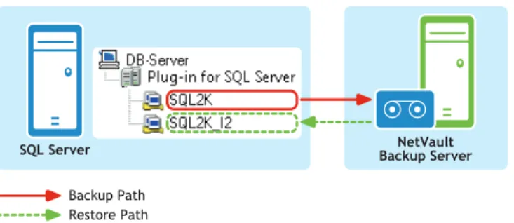 Figure 2. Restoring to alternate instance