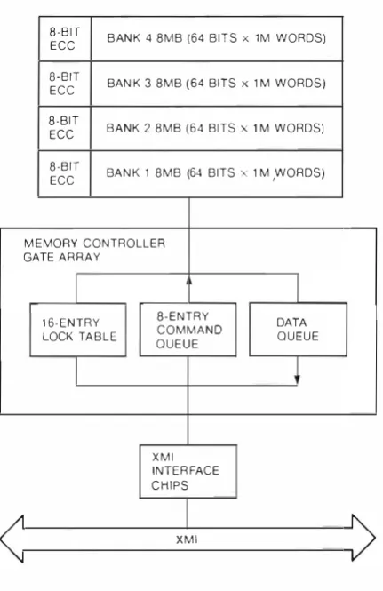 Figure 4 VAX 6200 Memory Module (M562A ) Hlock Diagram 