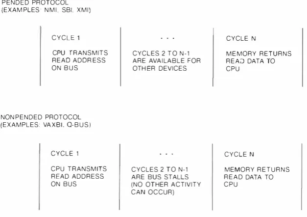 Figure 2 Pended uersus Nonpended Protocols 