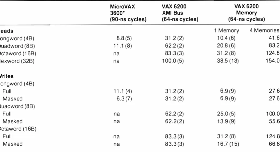 Table 3 MicroVAX 3600 and VAX 6200 Main Memory Bandwidth (in MB per second with correspond ing number of cycles in parentheses) 