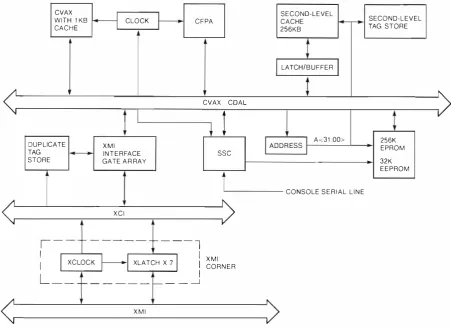Figure 4 VAX 6200 CPU Block Diagram 
